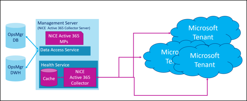 Monitor O365 with SCOM 2 (2 of 4) – Ruben'z-Random-IT-Thoughts