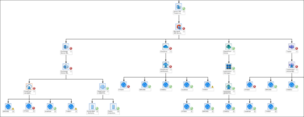 M365 Monitors – All Services Health Rollups