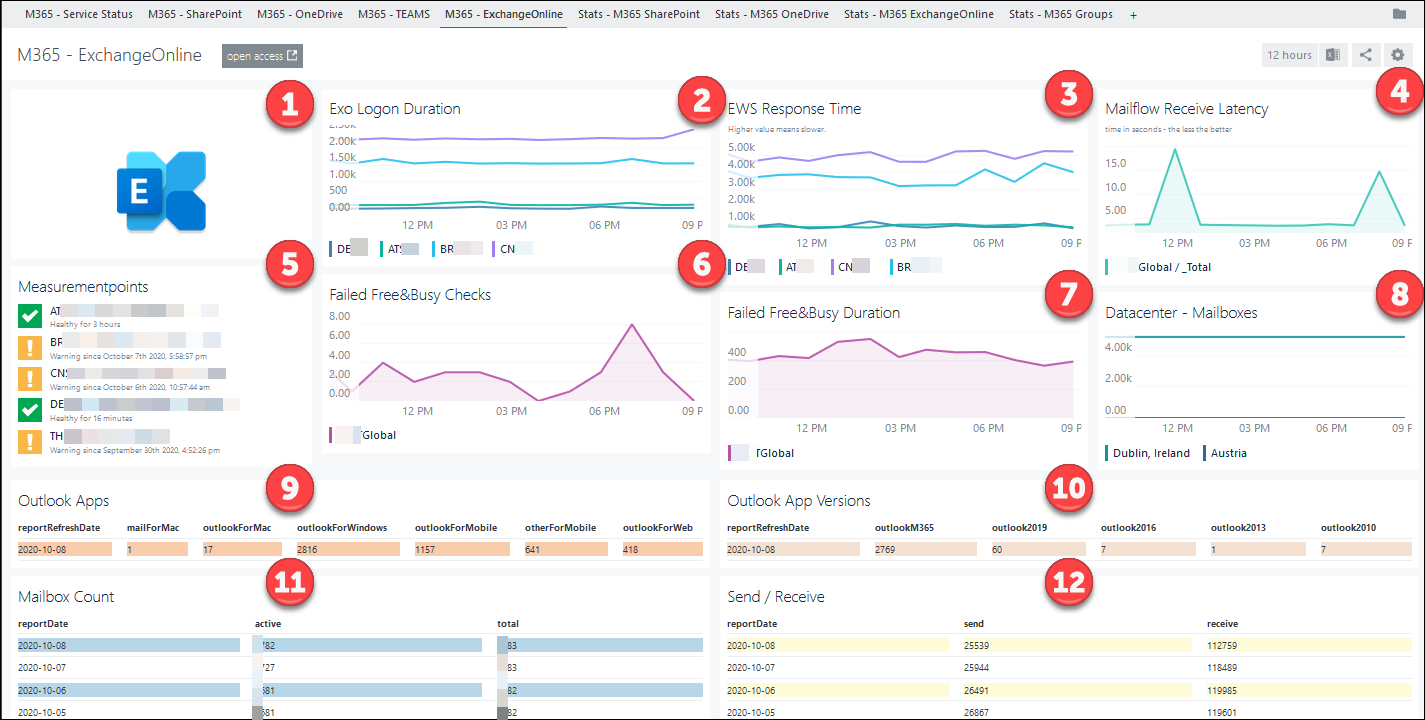 Monitor O365 with SCOM 4 (4 of 4)