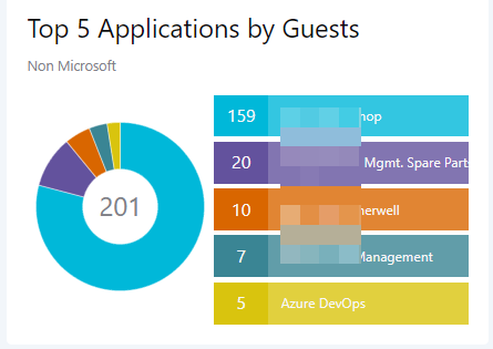 Top-5-Apps-By-Guests