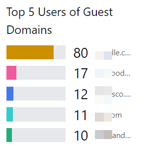Top-5-Guest-User-Domains