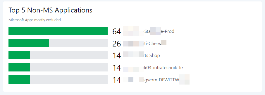 Top-5-Non-MS-Applications